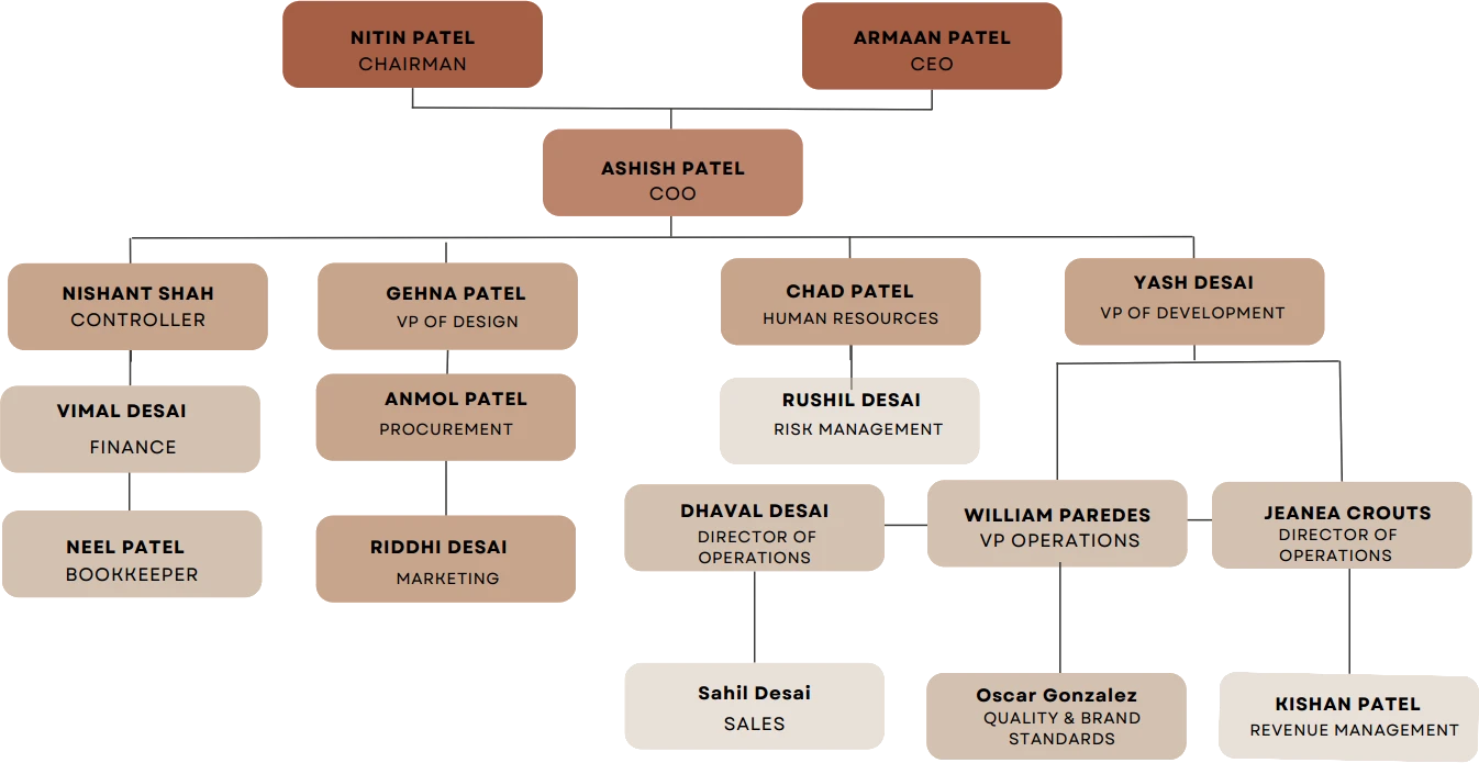 This image depicts an organizational chart featuring roles such as Chairman, CEO, COO, VP, and various departmental directors and managers.